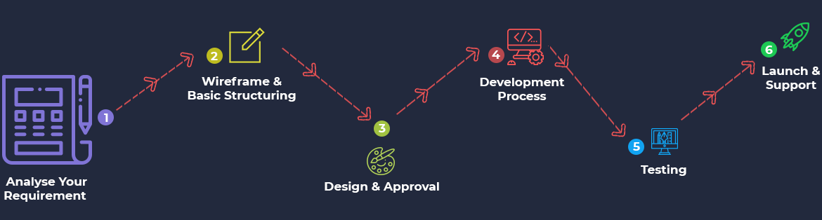 webpage design process