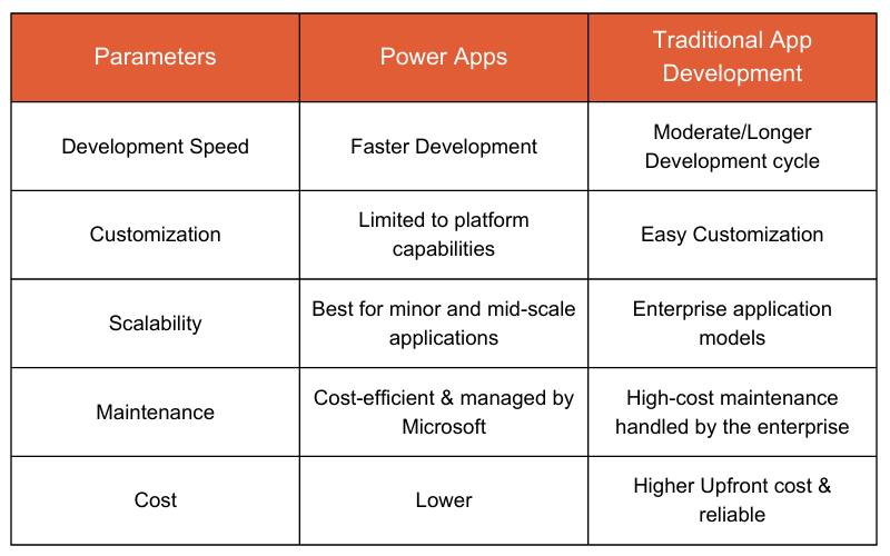 power apps development services