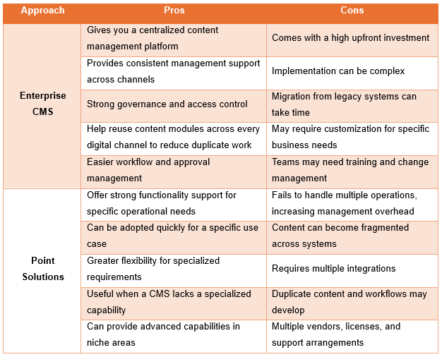 Pros and Cons of Enterprise CMS and Point Solutions
