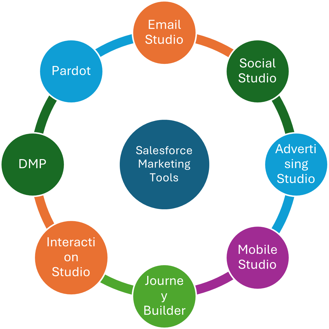 Improve marketing efforts