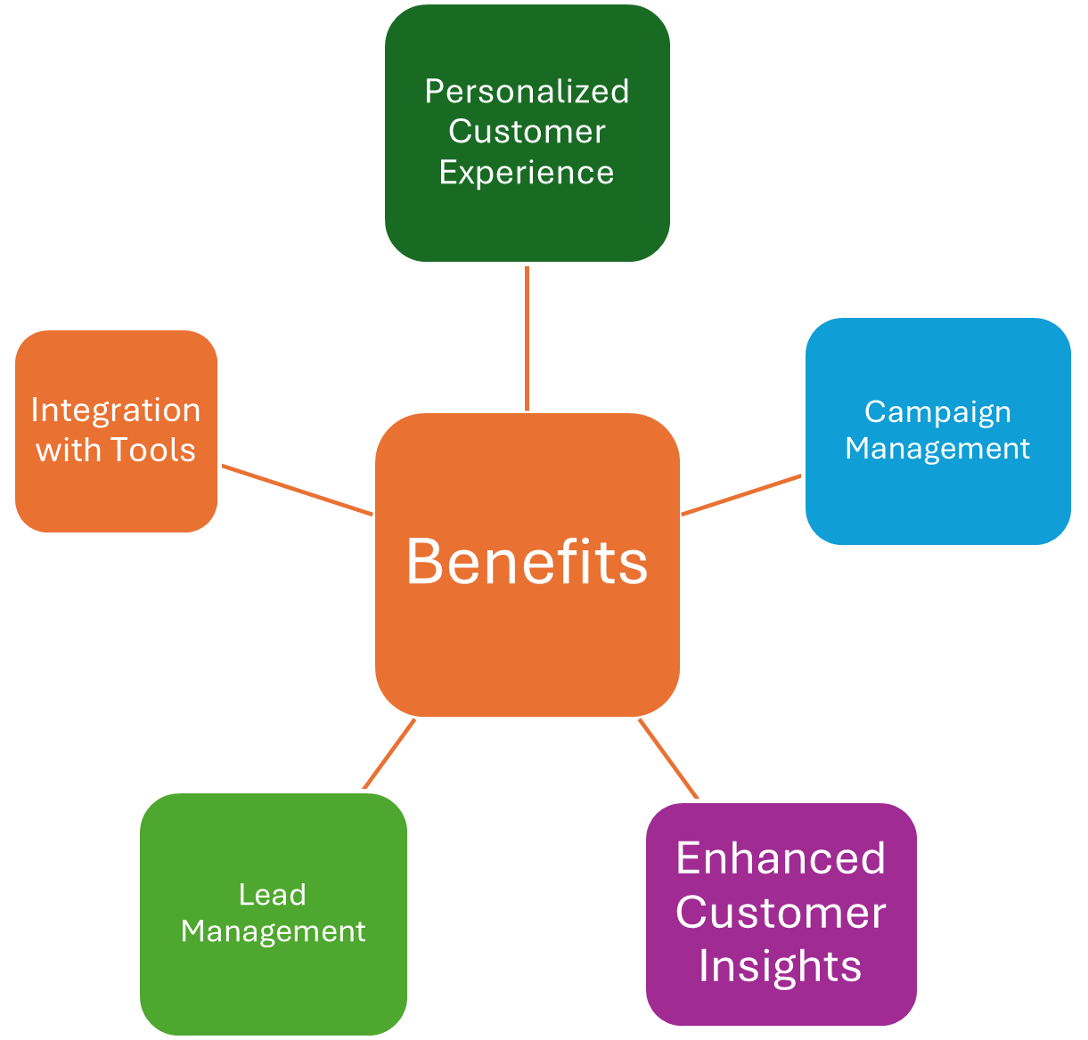Improve marketing efforts